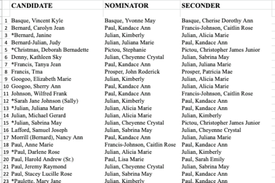 List of Paqtnkek band council candidates revised