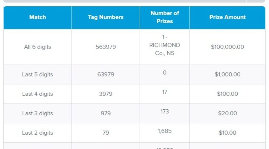 Lotto ticket sold in Richmond Co. matches Tag numbers
