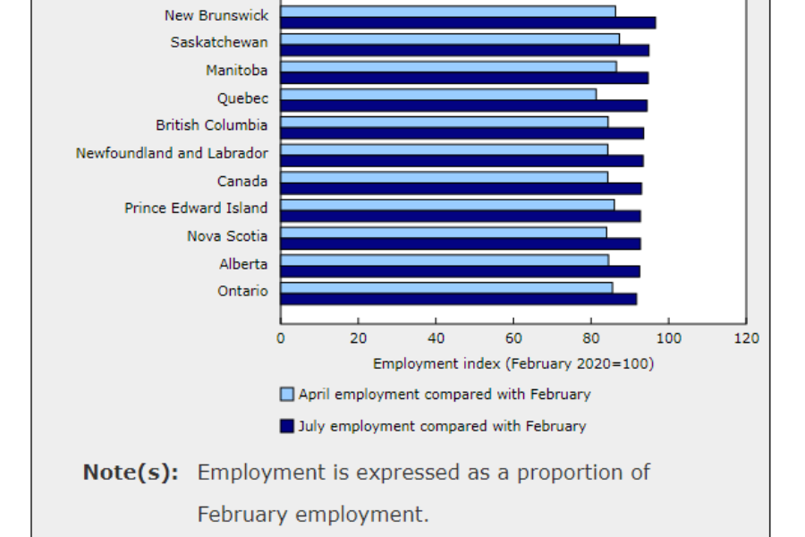 Economy Continues To Recover From COVID-19