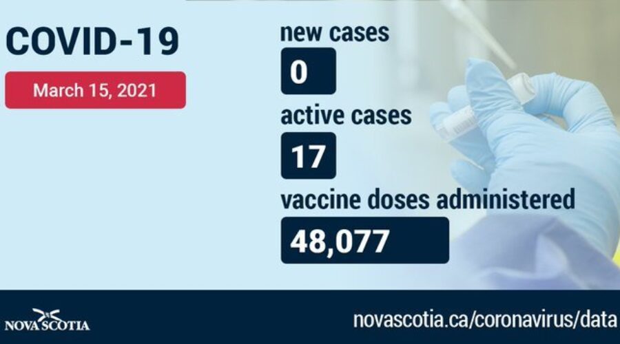 No new COVID-19 cases reported Monday