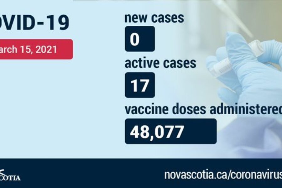 No new COVID-19 cases reported Monday