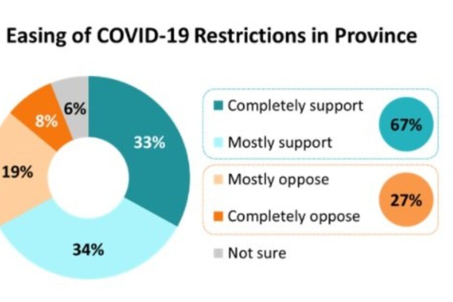 Poll Surveys Canadians About Loosening Of COVID-19 Restrictions