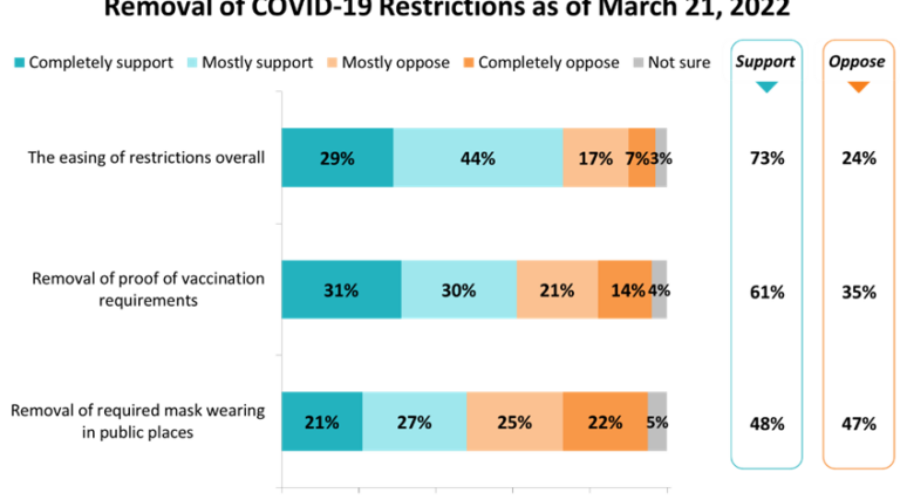 NSers spilt on the end of masking a week before restrictions end