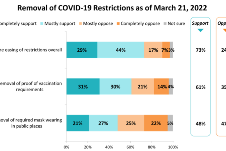 NSers spilt on the end of masking a week before restrictions end