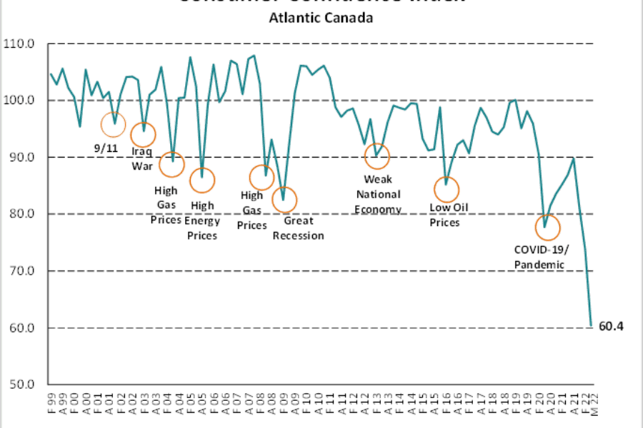 Consumer Confidence Hits All-Time Low: Narrative Research