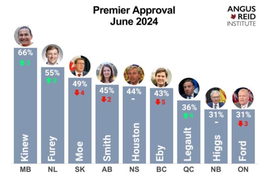 Manitoba premier maintains highest approval rating