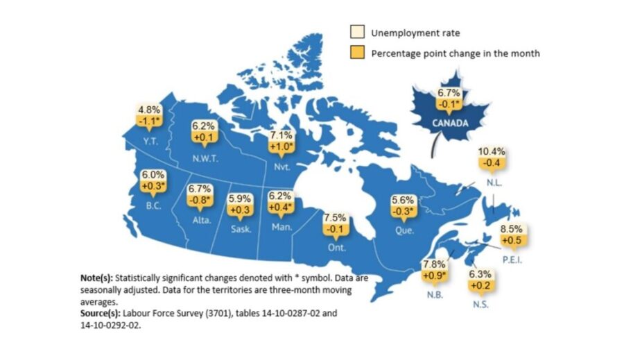 Canada’s unemployment rate falls slightly to 6.7%